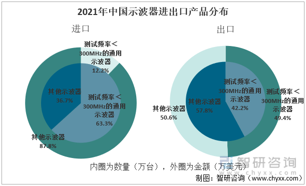 2021年中国示波器进出口产品分布