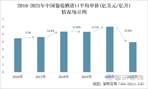 2016-2021年中國葡萄酒進口平均單價(億美元/億升)情況統計圖