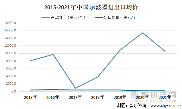 2015-2021年中国示波器进出口均价