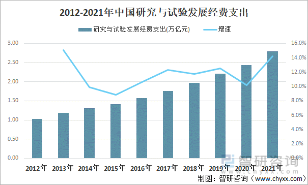2012-2021年中国研究与试验发展经费支出