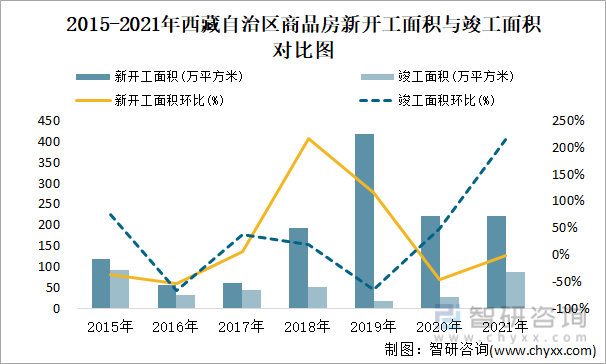 2015-2021年西藏自治区商品房新开工面积与竣工面积对比图