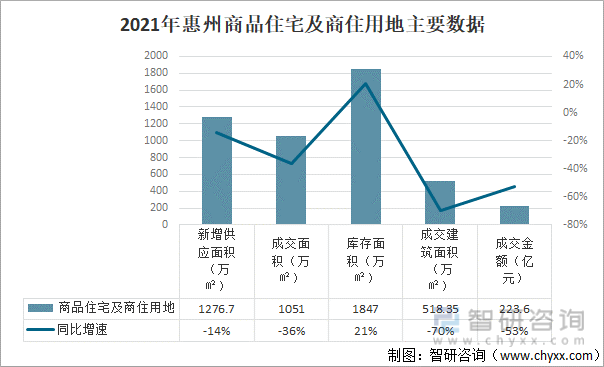 2021年惠州商品住宅及商住用地主要數據