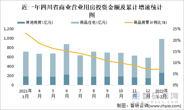 近一年四川省商业营业用房投资金额及累计增速统计图