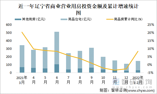 近一年辽宁省商业营业用房投资金额及累计增速统计图