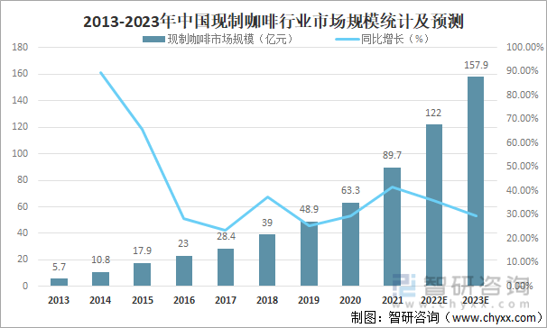 2013-2023年中国现制咖啡行业市场规模统计及预测