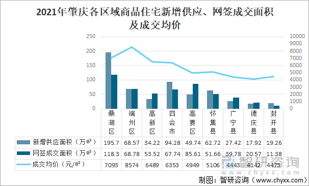 2021年肇庆各区域商品住宅新增供应、网签成交面积及成交均价