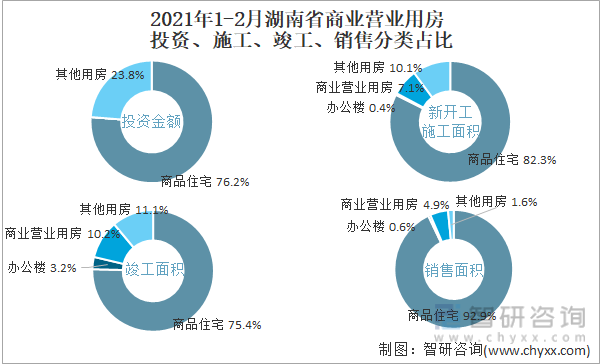 2022年1-2月湖南省商业营业用房投资、施工、竣工、销售分类占比
