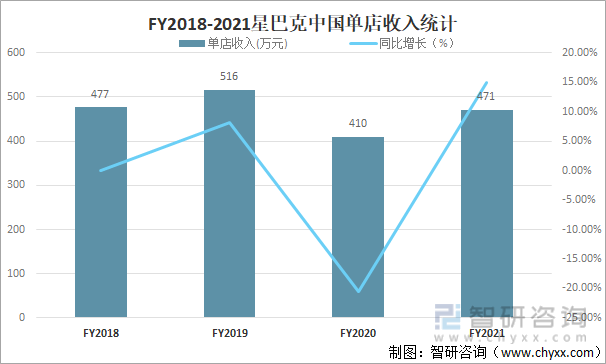 FY2018-2021星巴克中国单店收入统计