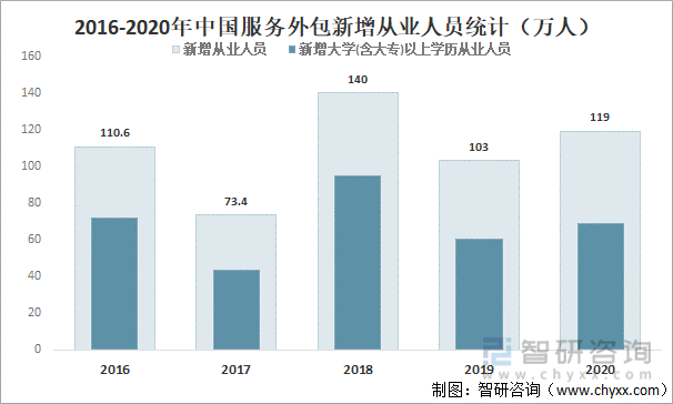 2016-2020年中国服务外包新增从业人员统计（万人）