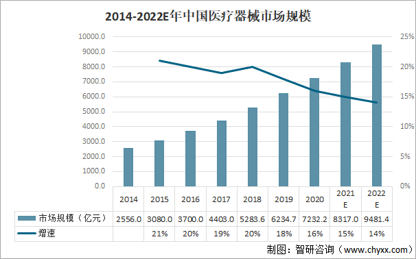 2014-2022E年中国医疗器械市场规模