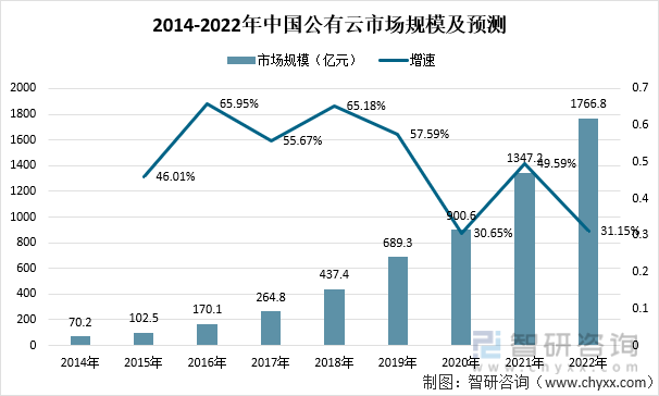 2014-2022年中国公有云市场规模及预测