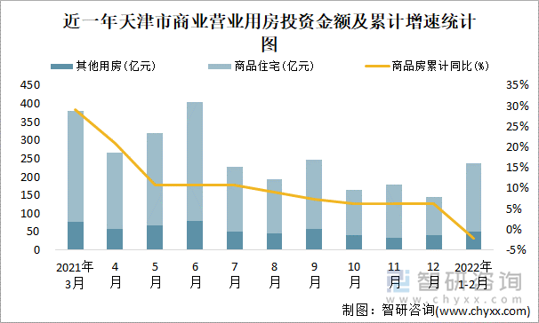 近一年天津市商业营业用房投资金额及累计增速统计图