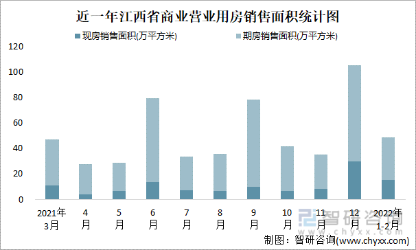 近一年江西省商业营业用房销售面积统计图