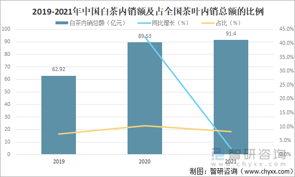 2019-2021年中国白茶内销额及占全国茶叶内销总额的比例