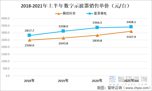 2018-2021年上半年数字示波器销售单价（元/台）