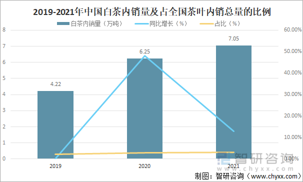 2019-2021年中国白茶内销量及占全国茶叶内销总量的比例