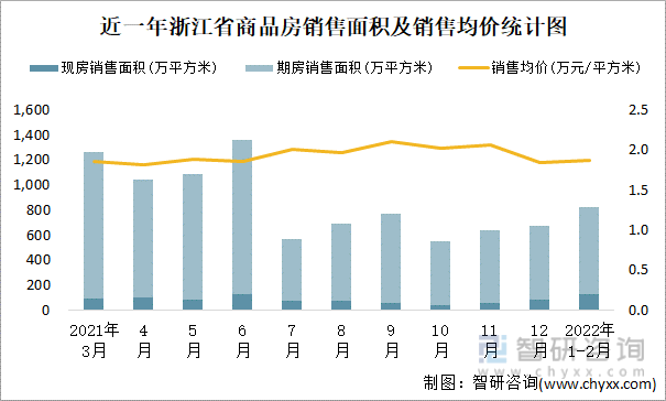 近一年浙江省商品房销售面积及销售均价统计图