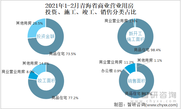 2022年1-2月青海省商业营业用房投资、施工、竣工、销售分类占比
