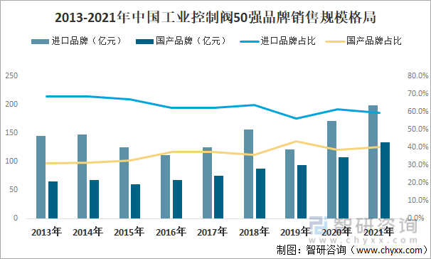 2013-2021年中国工业控制阀50强品牌销售规模格局
