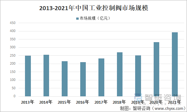 2013-2021年中国工业控制阀市场规模