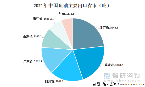 2021年中国鱼油主要出口省市