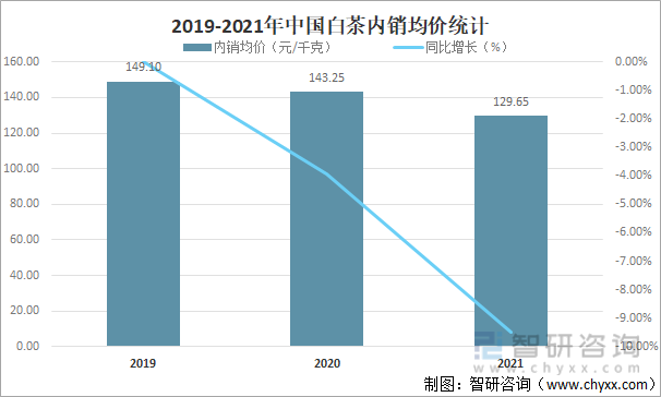 2019-2021年中国白茶内销均价统计（元/千克）
