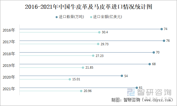 2016-2021年中国牛皮革及马皮革进口情况统计图