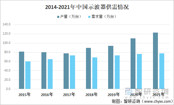 2014-2021年中国示波器供需情况