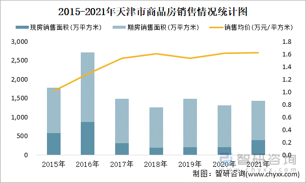 2015-2021年天津市商品房销售情况统计图