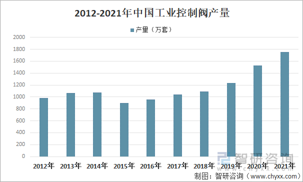 2012-2021年中国工业控制阀产量