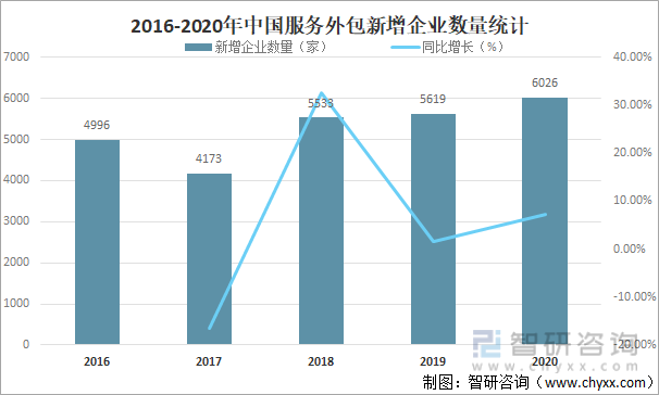 2016-2020年中国服务外包新增企业数量统计