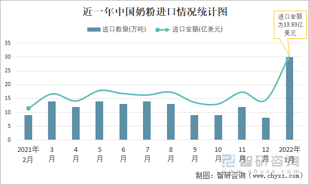 近一年中国奶粉进口情况统计图