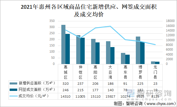 2021年惠州各区域商品住宅新增供应、网签成交面积及成交均价