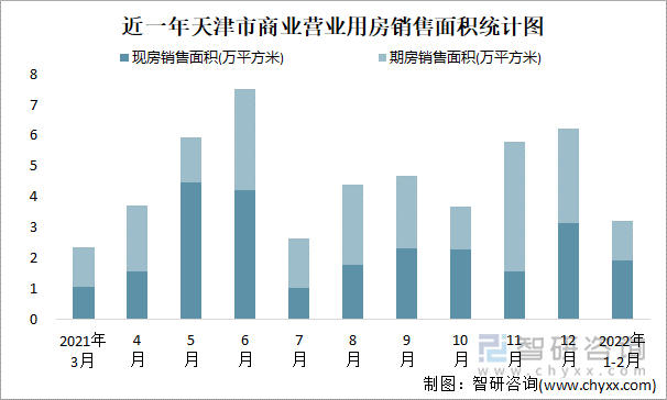 近一年天津市商业营业用房销售面积统计图