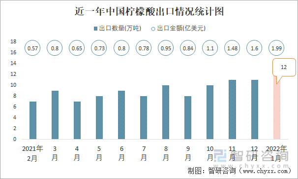 近一年中国柠檬酸出口情况统计图