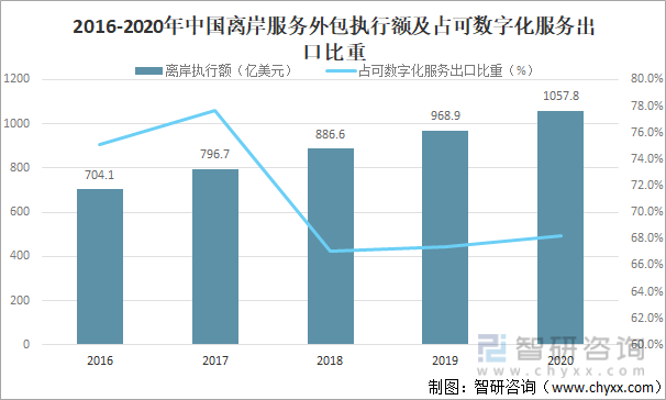 2016-2020年中国离岸服务外包执行额及占可数字化服务出口比重