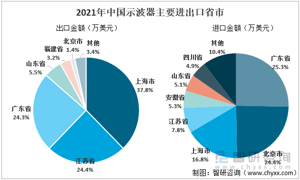 2021年中国示波器主要进出口省市