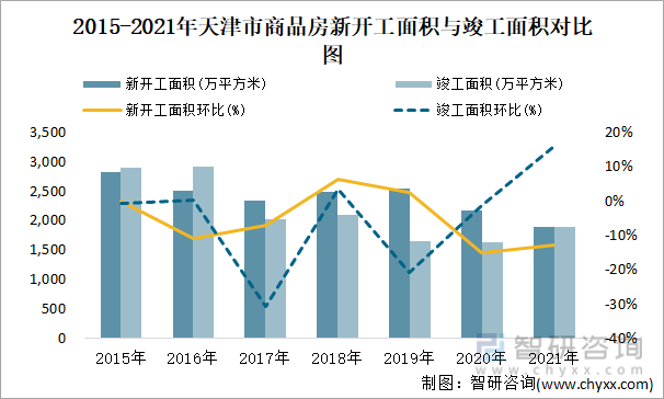 2015-2021年天津市商品房新开工面积与竣工面积对比图