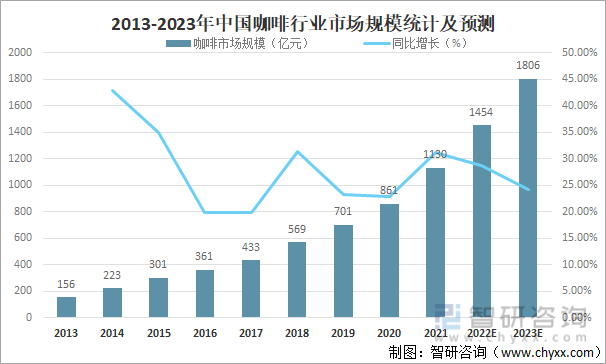 2013-2023年中国咖啡行业市场规模统计及预测