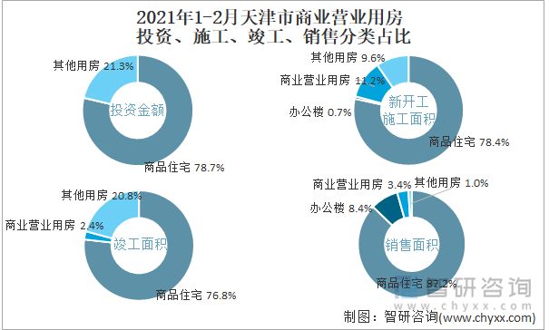 2022年1-2月天津市商业营业用房投资、施工、竣工、销售分类占比