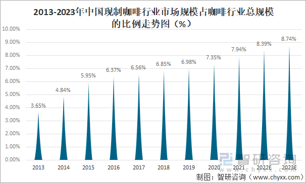2013-2023年中国现制咖啡行业市场规模占咖啡行业总规模的比例走势图