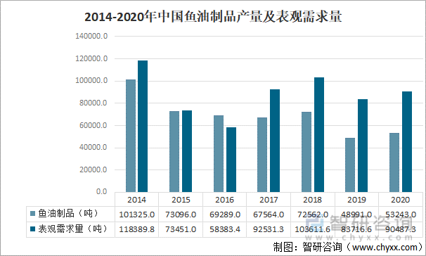 2014-2020年中国鱼油制品产量及表观需求量