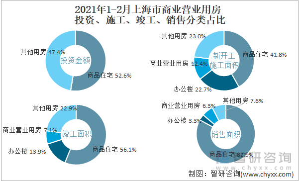 2022年1-2月上海市商业营业用房投资、施工、竣工、销售分类占比