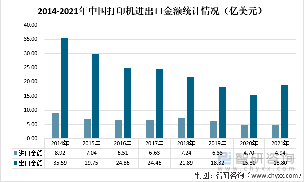 2014-2021年中国打印机进出口金额统计情况