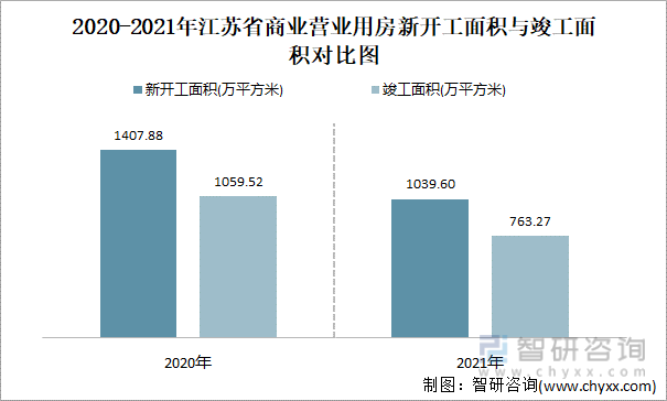 2021-2022年江苏省商业营业用房新开工面积与竣工面积对比图