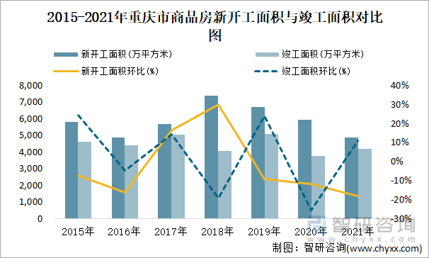 2015-2021年重庆市商品房新开工面积与竣工面积对比图
