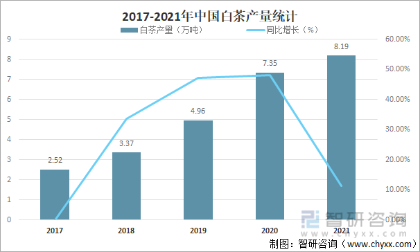 2017-2021年中国白茶产量统计