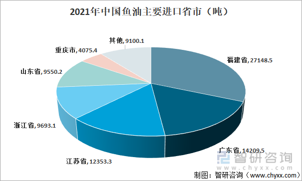2021年中国鱼油主要进口省市