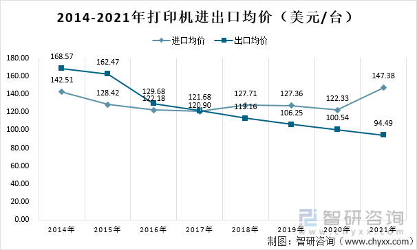 2014-2021年打印机进出口均价（美元/台）