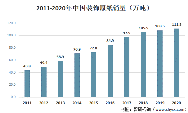 2011-2020年中国装饰原纸销量